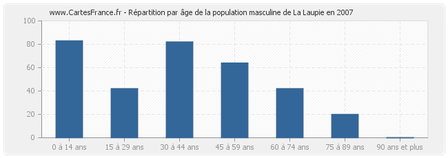 Répartition par âge de la population masculine de La Laupie en 2007